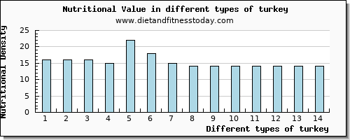 turkey nutritional value per 100g